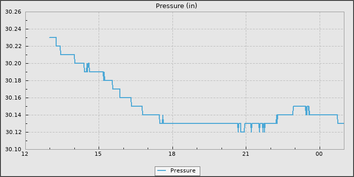 Pressure