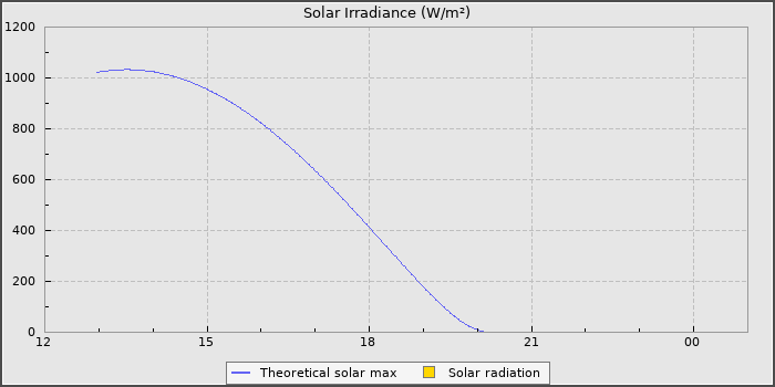 Solar Radiation