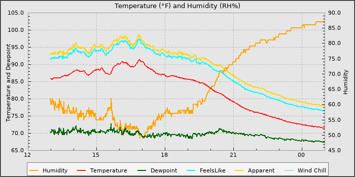 Temperature