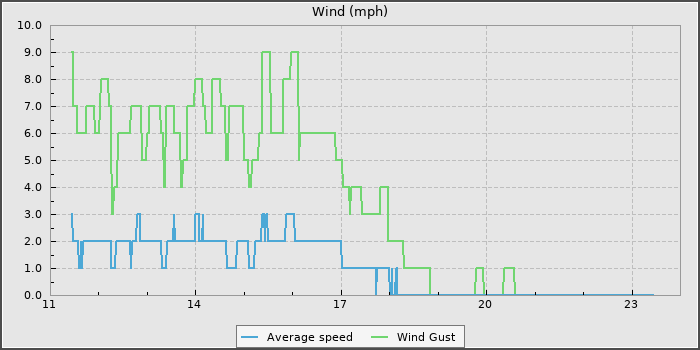 Wind Speed