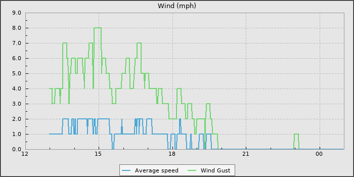 Wind Speed